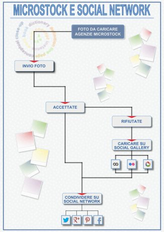 Flusso di lavoro, dal microstock al social network